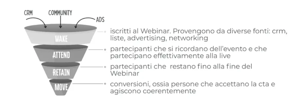 Indice WARM per calcolare il ROI dei webinar